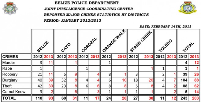 Major-Crimes-by-District