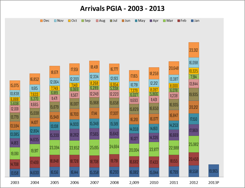 PGIA-Arrivals