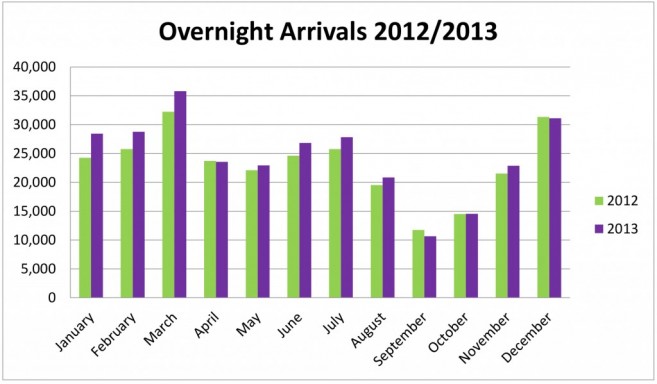 2013-Tourism-Statistics-Overnight-Arrivals