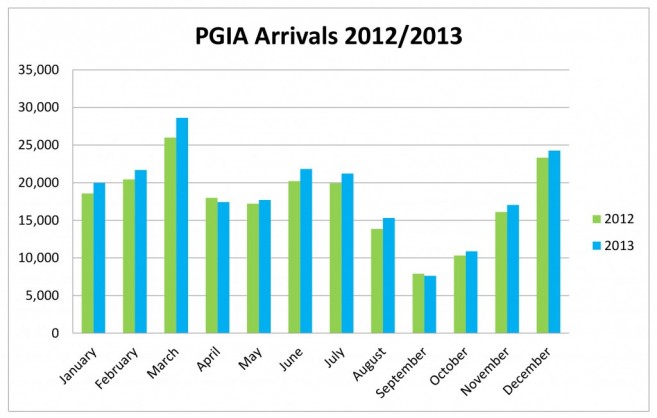 2013-Tourism-Statistics-PGIA-Arrivals