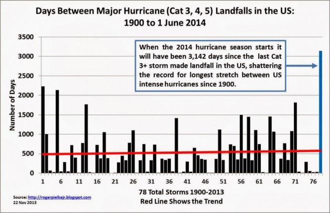 21 Hurricane Season