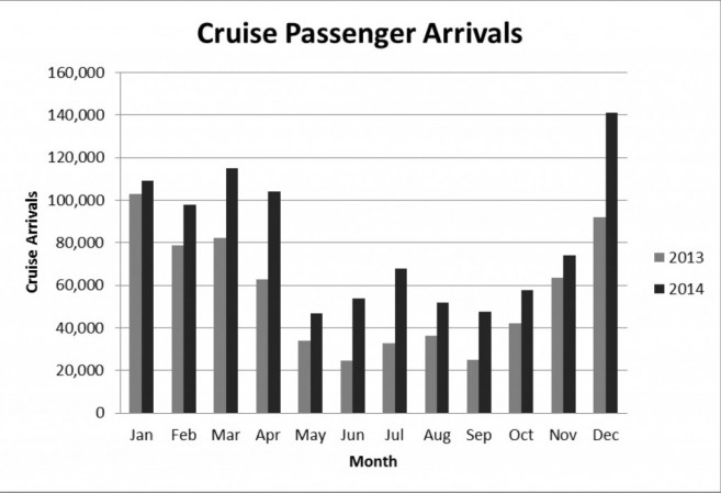 Cruise Passenger Arrivals Graph