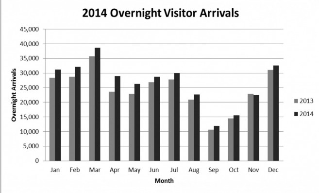 Overnight Visitor Arrivals Table