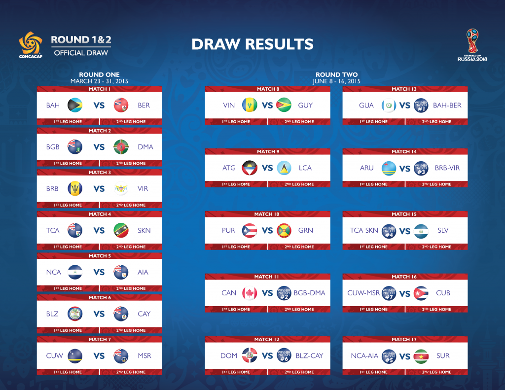 CONCACAF Qualifying Draw Determines Pairings for First Two Rounds of