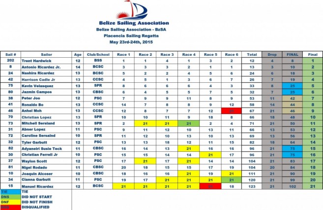 2015 Placencia  Regatta Results Chart