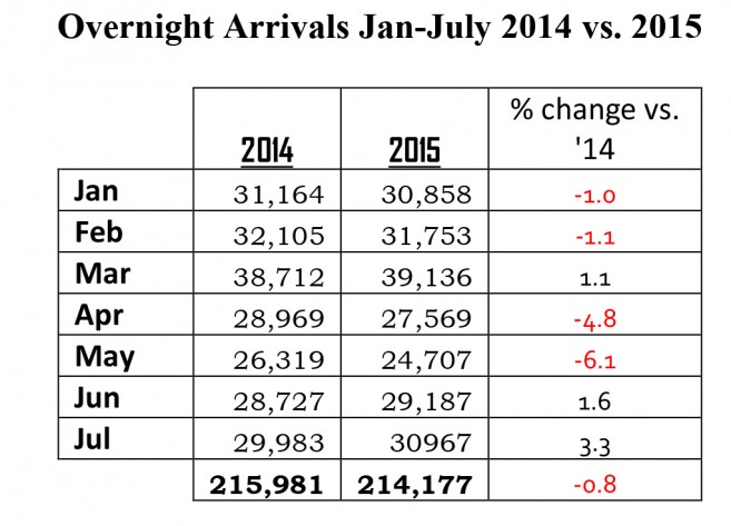 Tourism Statistics Jan-July 2015-1