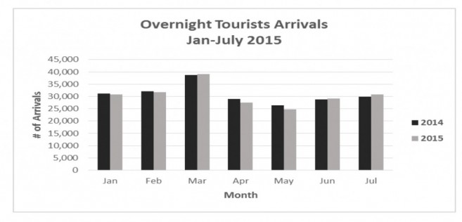 Tourism Statistics Jan-July 2015-2