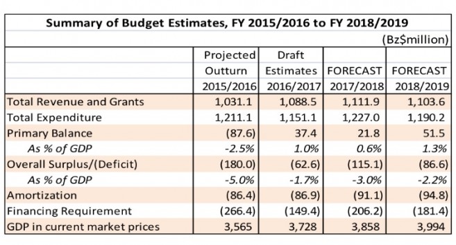 Stability in a time of Change Barrow delivers 2016 2017 Budget