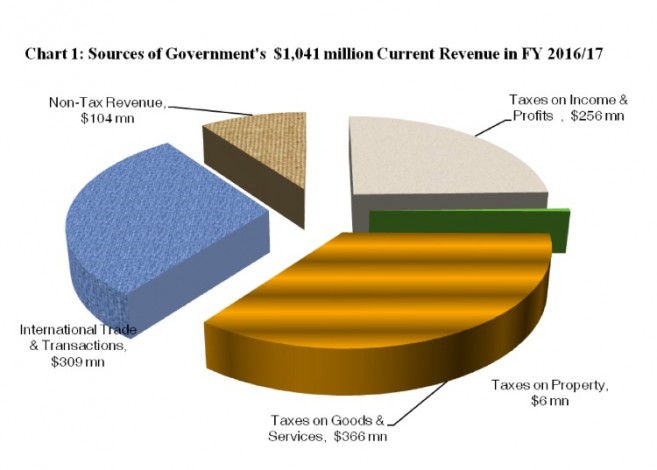 PM Barrow Presents Budget (3)