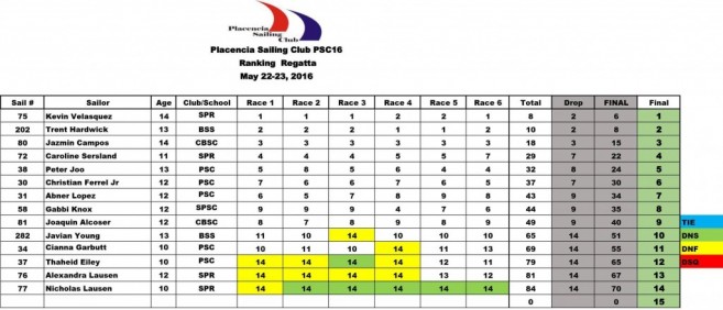 21 Kevin Velasquez wins Placenia Sailing Regatta-3