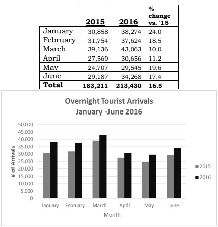 29 Tourism Statistics -1