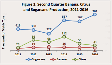 35 SIB Agriculture Stats