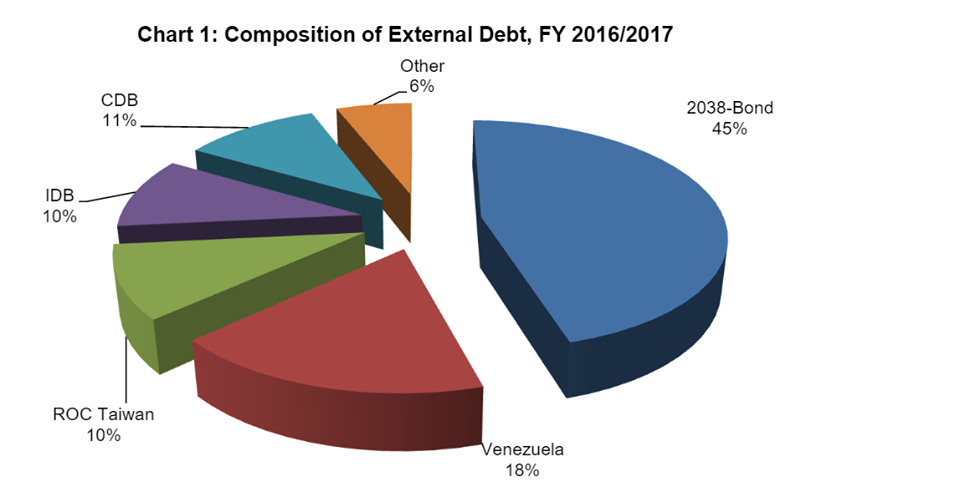 Belize Religion Pie Chart