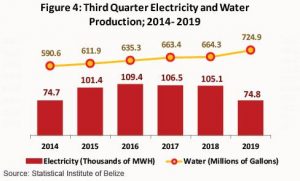 Belize on an Economic Activity Decline - The San Pedro Sun