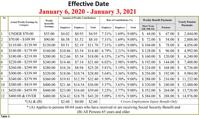 2020 Brings Another Increase In Social Security Contribution Rates