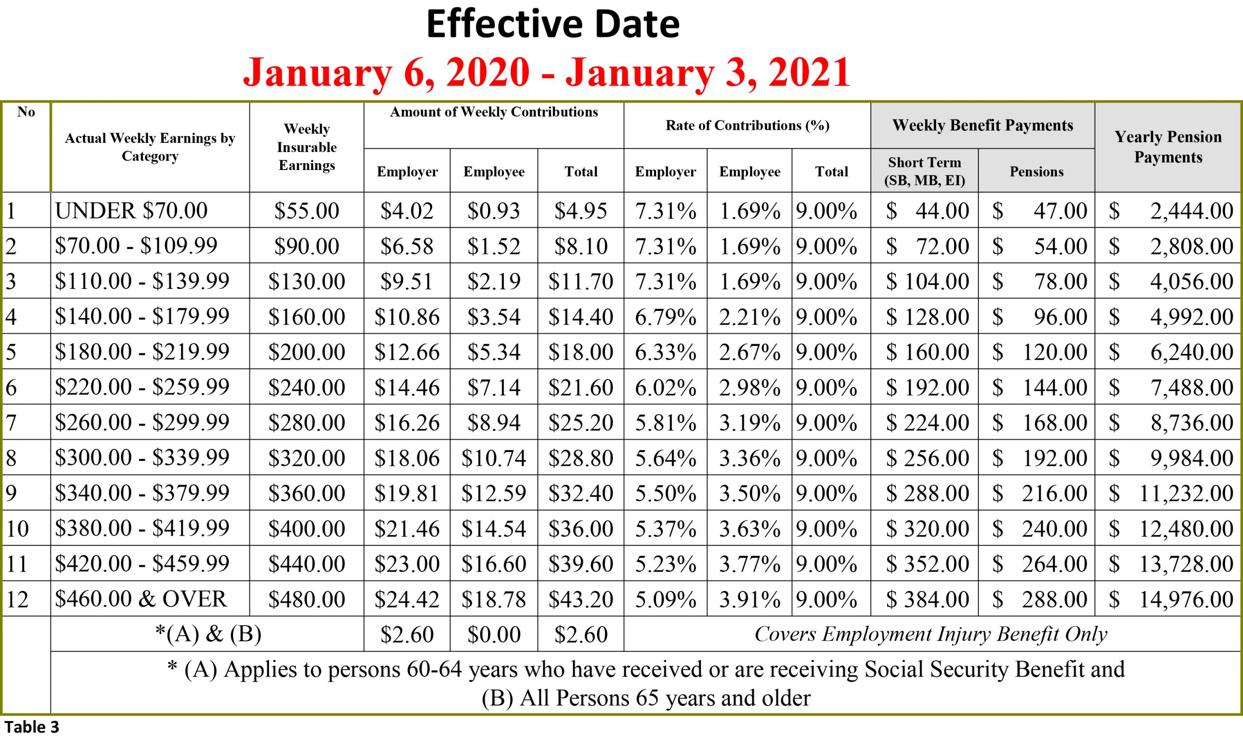 Social Security Disability Benefits Pay Chart 2021