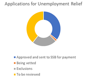 covid-19 unemployment relief program