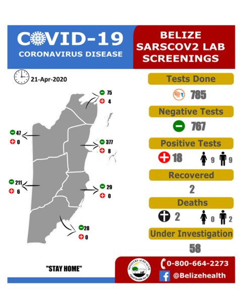 Recovered Covid-19 Patients Belize