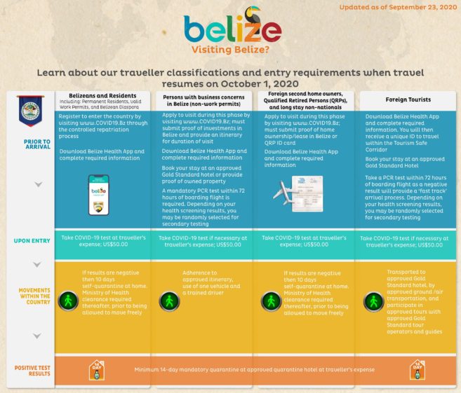 Btb Releases Updated Traveller Classifications And Entry Protocols For Belize - The San Pedro Sun