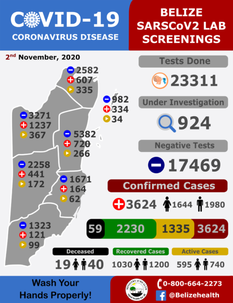 Covid-19 cases update