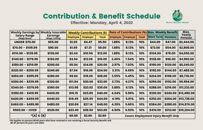 increase-in-social-security-contributions-go-into-effect-in-april-the