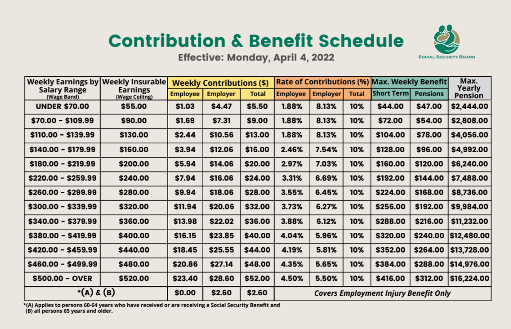 Increase in Social Security contributions go into effect in April The