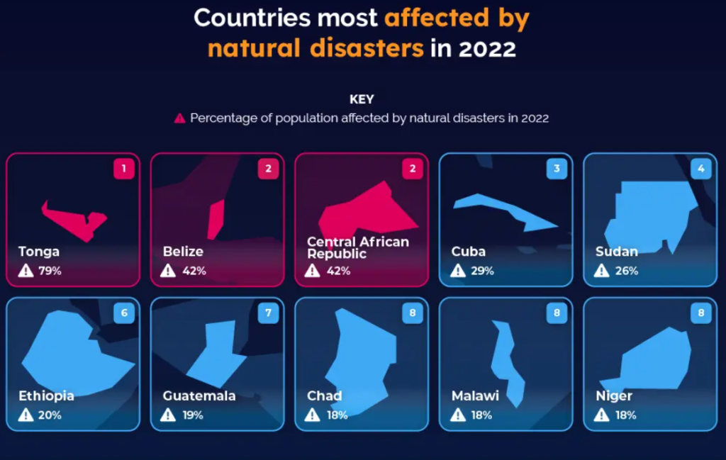 A Study Reports That 42 Of Belizeans Were Affected By Natural   01 Countries Most Affected By Natural Disaster 2 1024x649 