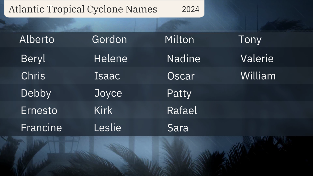 Highly Active Hurricane Season predicted for 2024 23 storm names